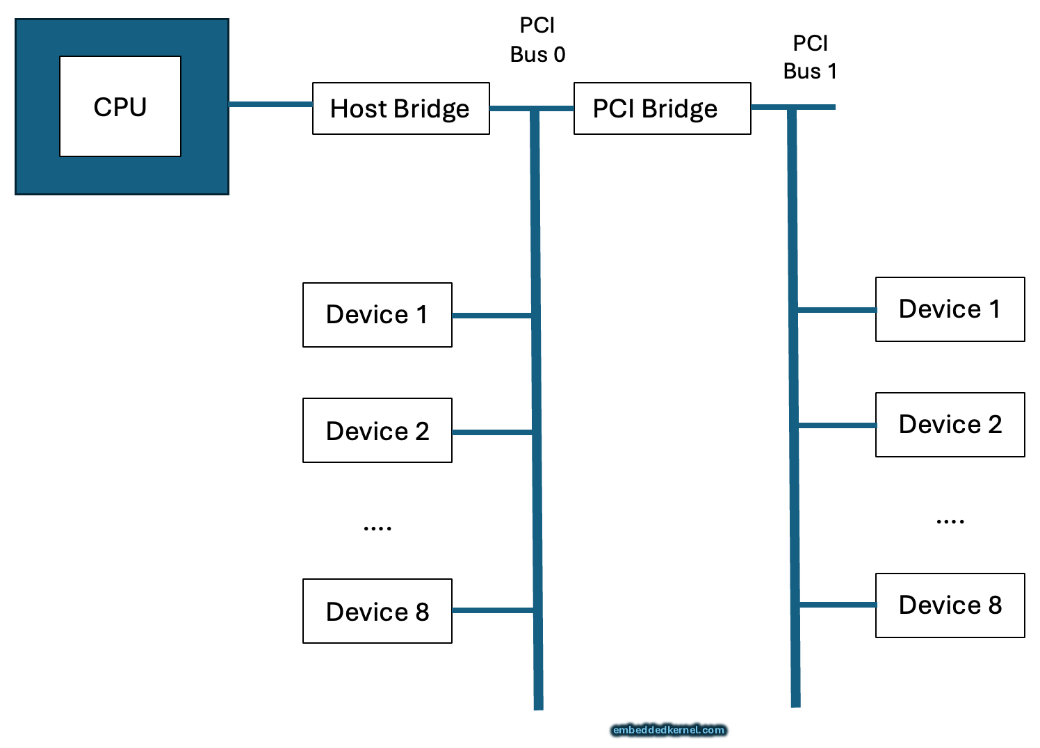 PCI